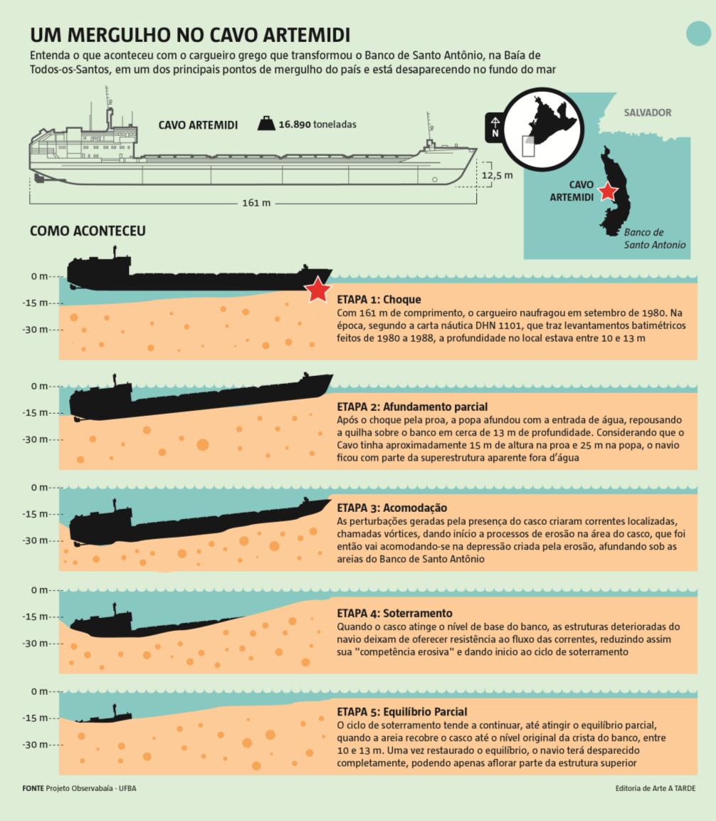 Figura 33: Acima, esquema simplificados do efeito de erosão localizada gerada por vórtices (modificado de McNINCH et al., 2006: 294). Abaixo, as etapas do soterramento do navio Cavo Artemidi.