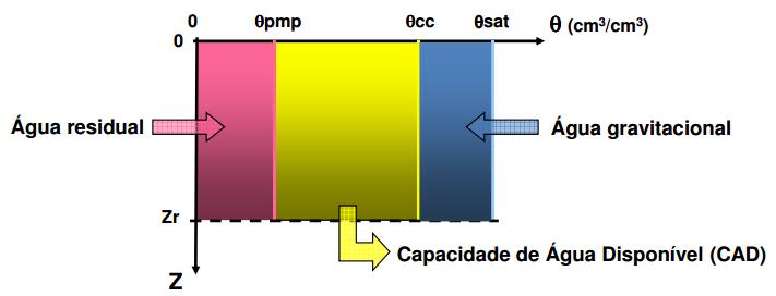 27 h) Determinação do excedente hídrico, quantidade de água que sobra no período chuvoso e se perde do volume de controle por percolação (drenagem profunda) e/ou escoamento superficial: EXC = 0; se