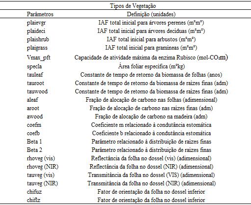 TABELA 3 - Definição dos parâmetros referentes à vegetação do Cerrado considerados no modelo IBIS 49 Fonte: CUNHA, 2013 Visto isto, foram gerados vários gráficos comparativos referentes às variáveis