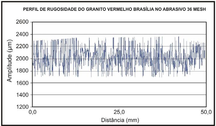 92 Figura 4.17 - Rugosidade do granito Vermelho Brasília na segunda etapa de desgaste.