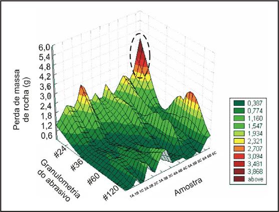 177 Para o granito Verde Labrador é verificado também a pequena contribuição do abrasivo #36 mesh na taxa de remoção de material rochoso.