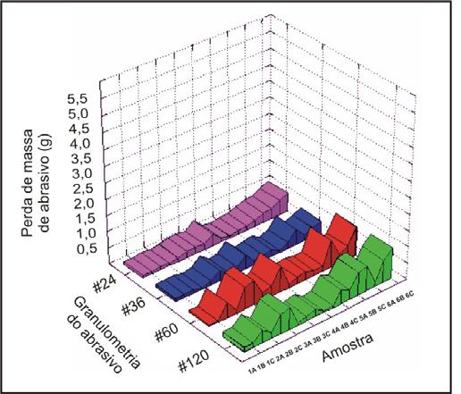181 Devido à alta heterogeneidade dos corpos-de-prova do granito Desert Storm, os valores de perda de massa de abrasivos apresentaram uma distribuição mais heterogênea.