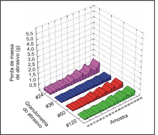 O gráfico de perda de massa de abrasivo do granito Vermelho Capão Bonito em muito se assemelha ao encontrado para o granito Vermelho Brasília (Figura 4.158). Figura 4.