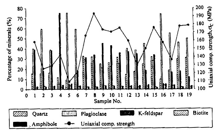 49 Figura 2.27 Relação entre resistência à tração e a razão quartzo/feldspato (TUGRUL e ZARIF, 1999). Como é possível notar na Figura 2.