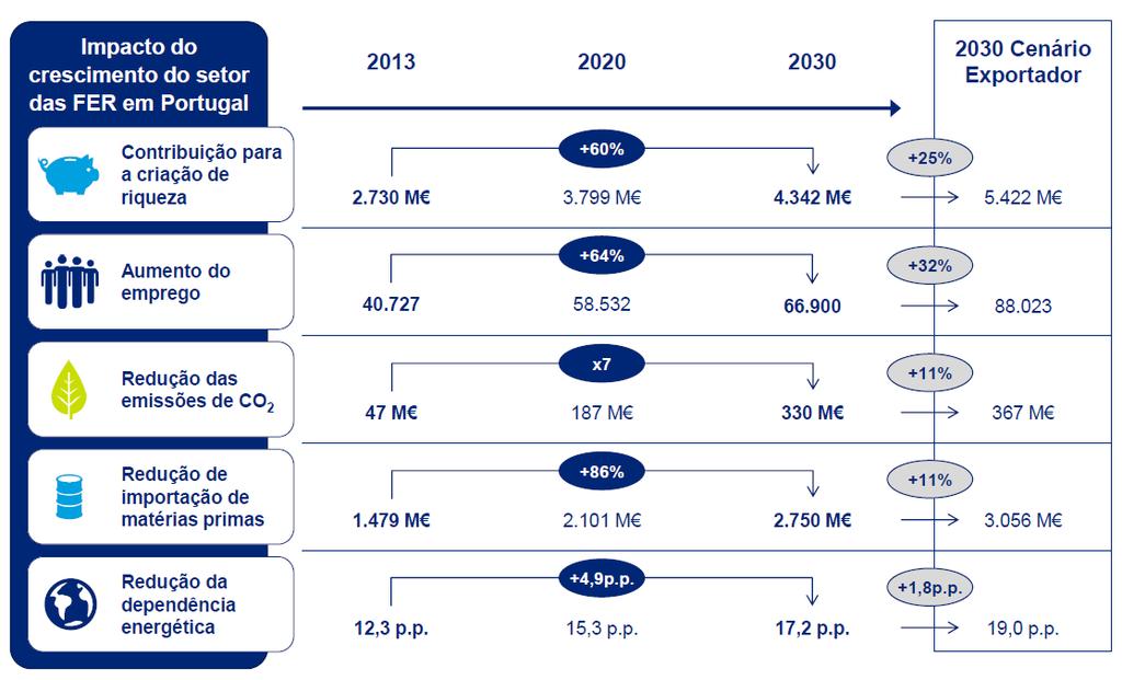 IMPACTO MACROECONÓMICO Fonte: Impacto Macroeconómico do Setor