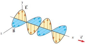 A luz uma onda eletromagnética Equações de Maxwell S S C C q E. ds 0 B. ds 0 db E. dr dt B.