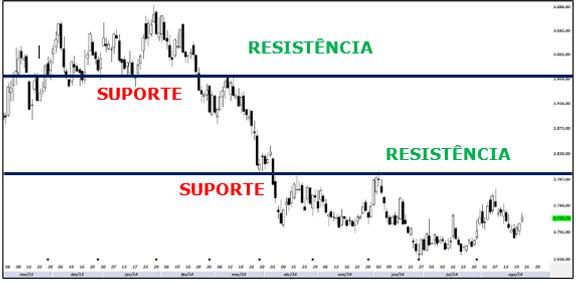 ciações funcionar como um suporte ou resistência é que os players que se posicionaram naquele nível de preço e viram o preço se deslocar contra sua posição, sonham com a volta àquele preço para