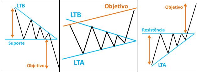 Triângulo Descendente Triângulo Simétrico Triângulo Ascendente GAP Identificado por um espaço vazio entre dois candles, o GAP é o pulo no preço, e é muito importante, pois pode nos informar qual será