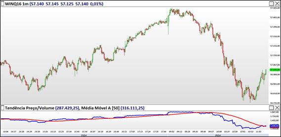 O TPV é utilizado, principalmente, para identificar a tendência do mercado, se é de alta ou de queda.