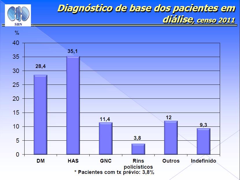 Censo 2011, Sociedade Brasileira de Nefrologia É de extrema importância para o clínico generalista e médicos de outras especialidades monitorar as doenças potencialmente causadoras de DRC, uma vez