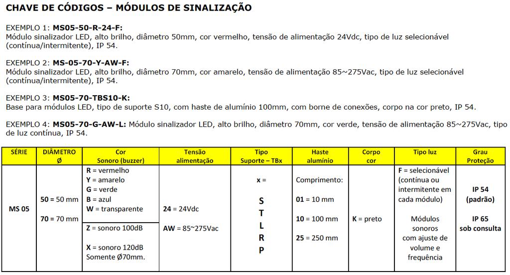 Os significados das cores em colunas de luz, torres de são baseadas nas sugestões indicadas pela IEC 60204-1 Cores Sigla/Cor Mensagens intuitivas IEC 60204-1 R - vermelho Urgente -