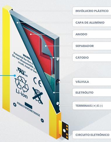 Como funciona a bateria do celular? A bateria de íons de lítio foi criada em 1991; presente em outros dispositivos como notebooks e tablets.