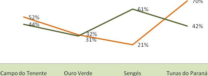 alunos conseguiram emprego ou foram promovidos. 31% dos alunos aplicam o conhecimento na função que exerce. A média de aumento na renda familiar foi de 45%.