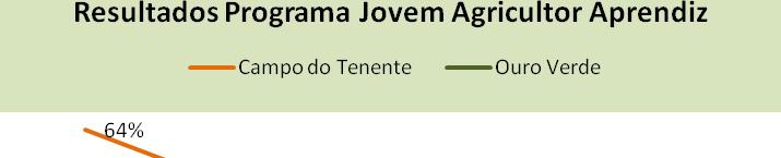 Jovem Agricultor Aprendiz IMPACTOS GERADOS PELO PROGRAMA JOVEM AGRICULTOR APRENDIZ Na média geral: 53% dos jovens produzem sobre o que aprenderam; 34% produzem