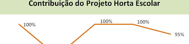 Projeto Horta Escolar IMPACTOS GERADOS PELO PROJETO HORTA ESCOLAR Nota-se a contribuição valiosa do projeto no desenvolvimento das crianças, despertando nelas o interesse por uma alimentação mais