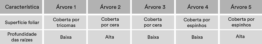 Os elementos da paisagem descritos no texto correspondem a aspectos biogeográficos presentes na a) composição de vegetação xerófila. b) formação de florestas latifoliadas.