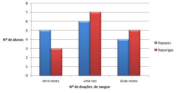 PARTE I 1. Numa escola de formação profissional, realizou-se um estudo sobre o número de alunos de uma determinada turma que já doaram sangue.