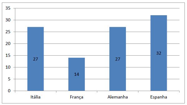 B) 30% doaram sangue duas vezes. C) 65% doaram sangue pelo menos uma vez. D) 75% doaram sangue menos do que duas vezes. 2.