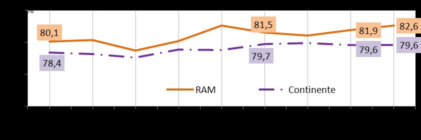 PROPORÇÃO DO GANHO DAS MULHERES FACE AO DOS HOMENS No Continente, no mesmo período, a diferença salarial entre sexos manteve-se igual à de outubro de 2013 (20,4%).