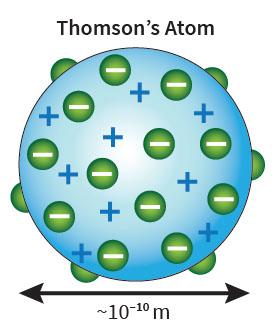 ü Segundo Dalton, os átomos eram: esféricos, maciços, indivisíveis e indestrutíveis. ü Átomos de um mesmo elemento eram idênticos entre si em massa, tamanho e propriedades.