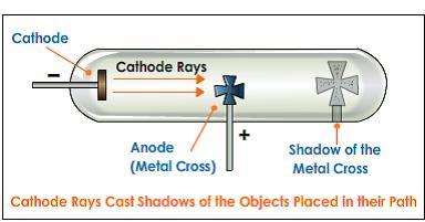 3 CURSO DE QUÍMICA PROFESSOR RUI MEDEIROS MÓDULO EXTRA - 2017 Experiência 01: Coloca-se um anteparo frente aos raios catódicos. Nota-se que há a projeção da sombra do objeto logo atrás do mesmo.