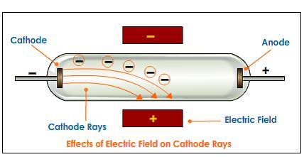 Conclusão: Os raios catódicos possuem massa, ou seja, são corpusculares.
