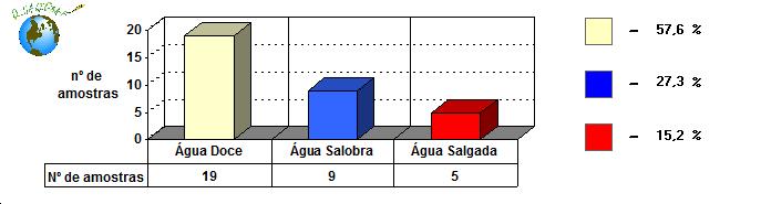 Tomando-se como referência o STD verifica-se que apenas 57,6% apresentam índice de salinização dentro dos padrões de potabilidade para uso humano (água doce), ficando os demais casos na dependência