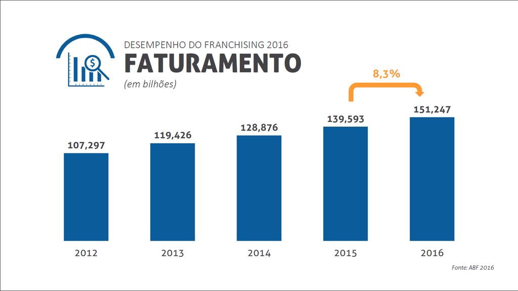 Faturamento do Setor do