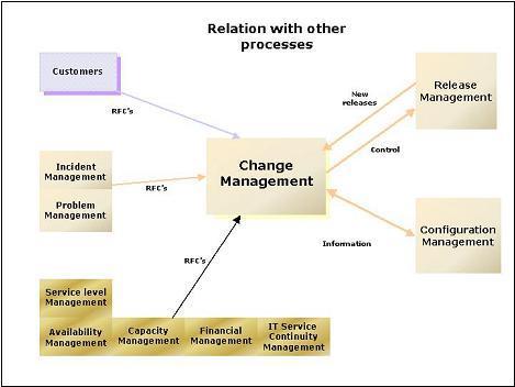 prestados, tendo como principais processoso Service Support e o Service Delivery (ITILFOUNDATION, 2006, p. 9). 2.1.