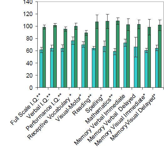 Volume de Tratamento CNE em todos os pacientes? Lafay Cousin et al 1985 2007 n = 29 < 3 anos RXT + QT x QT exclusiva QI, memória visual, habilidade motora Conclusão: Não.