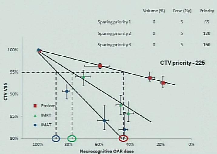 Reducing the neurocognitive impairment by protecting the neurogenic