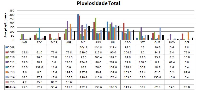 Gráfico 4 - Comportamento pluviométrico avaliado ao longo dos anos Fonte: Autoria própria.