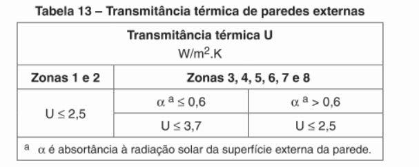 NBR 15575 Requisitos