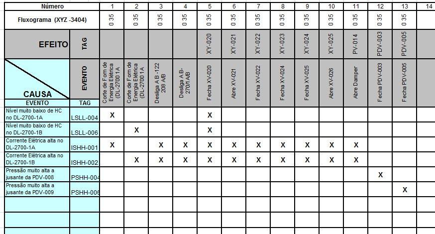 Tabela de Causa e Efeito ou Tabela de Intertravamento O Diagrama Lógico (DL) indica os modos de funcionamento da planta automática.