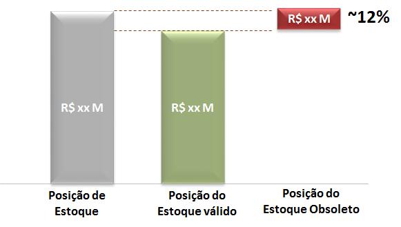 Riscos típicos por etapa do processo Exemplos Práticos Macro Fluxo da Cadeia de Suprimentos visão simplificada NECESSIDADE COMPRA Homologação/Cadastro/Negociação/ Aprovação/ Contrato UTILIZAÇÃO PERDA