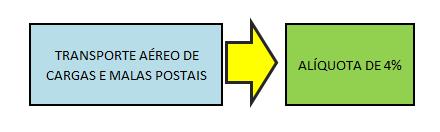 O inciso III foi tratado por nós no item anterior da aula, somente incidindo o ICMS sobre as prestações onerosas de serviços de comunicação, nestes incluídos a geração, a emissão, a recepção, a