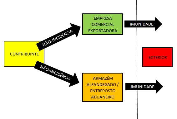 Já os armazéns alfandegados são os recintos presentes nos portos, aeroportos e pontos de fronteira de tráfego internacional, destinados a receber e armazenar cargas destinadas à exportação (e também