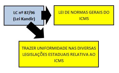 Lei Complementar nº 87, de 13 de setembro de 1996 (Lei Kandir) A LC nº 87, de 13 de setembro de 1996, é a espinha dorsal do nosso curso.