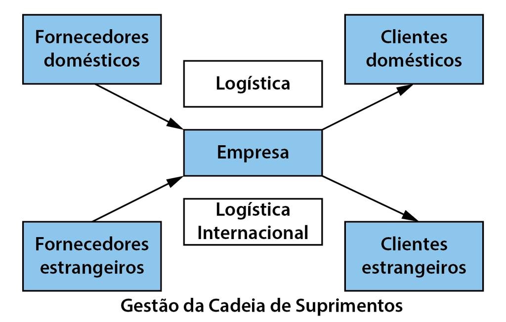 Unidade: Modais de Transporte e Incoterms Logística Internacional X Cadeia de Suprimentos David e Stewart (2010) indicam que existem algumas diferenças entre a Logística e a Cadeia de Suprimentos