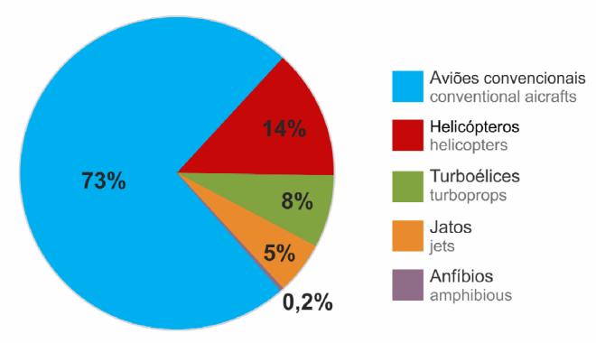 Frota de Aeronaves Aviação Comercial e