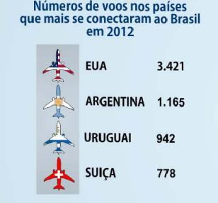 aeroportos se conectaram a mais de 3,6