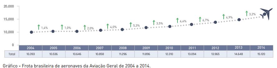 Frota de Aeronaves Evolução da Frota de