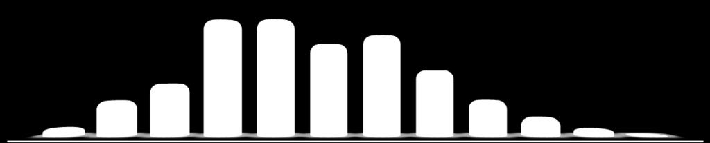 Gráfico 6 Distribuição relativa por faixa etária da população de Capivari de Baixo - 2007 18,0% 18,0% 14,3% 15,6% 5,4% 8,1% 10,2% 5,5% 1,1% 2,8% 1,0% 0,0% Menos de 1 ano 1 a 4 anos 5 a 9 anos 10 a 19