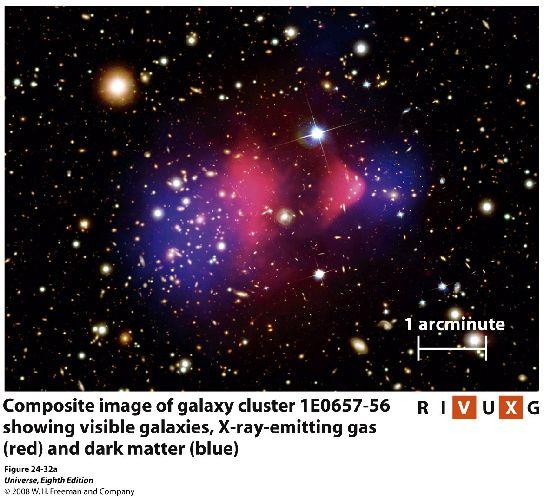 Consequência das colisões Colisões também rearranjam a distribuição de matéria escura!
