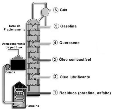 Para se discutir a destilação é mais conveniente um diagrama que combine temperatura e composição variáveis (p = const.). (Obs.: A mais volátil que B ) Na vertical: Composição global constante.