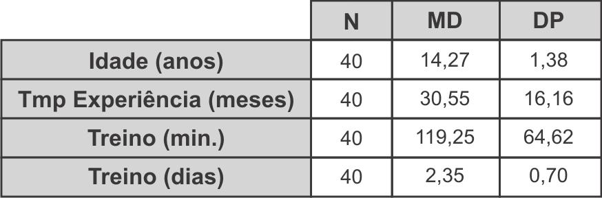 TABELA 1 Perfil da amostra em relação ao tempo de experiência e as equipes Em relação ao resultado do teste (Tabela 2) podem-se observar os