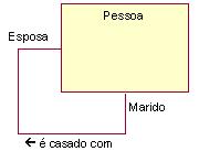 Associação Recursiva É possível conectar uma classe a ela mesma através de uma associação e que ainda representa semanticamente a