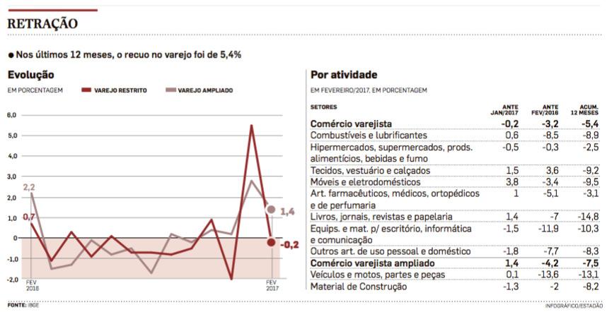 Um dos atuais vetores que têm impacto direto no crescimento do PIB vem a ser a elevada taxa de desemprego (aproximadamente 13 milhões de pessoas),