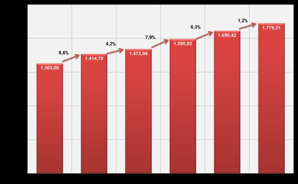 Evolução do salário nos serviços