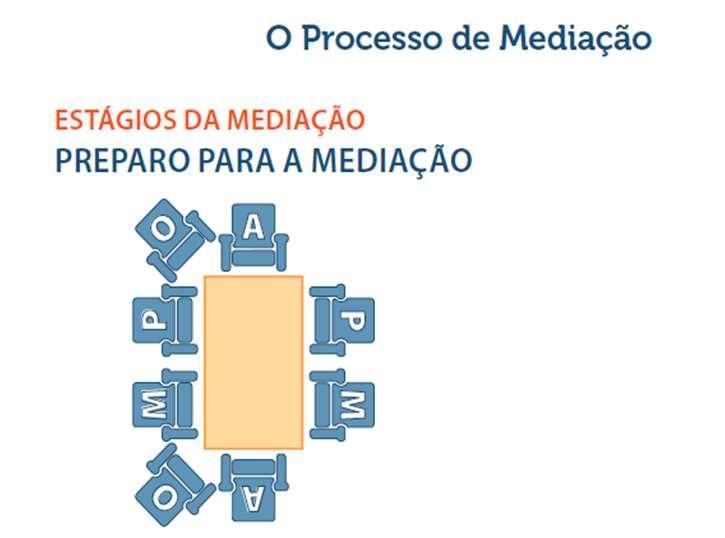 O Processo